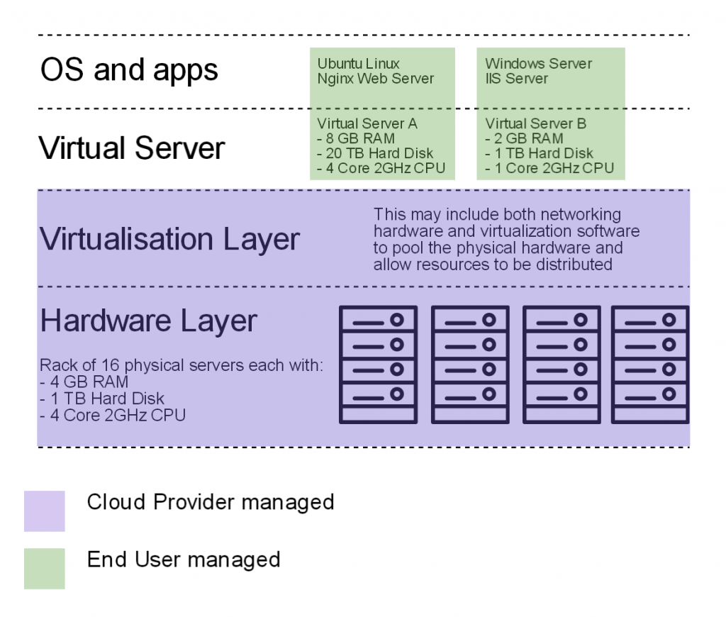 Cloud Computing Part 2 – Virtualization (Physical vs Virtual Servers ...